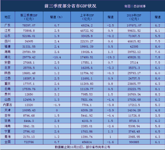 澎湃|三季度GDP陆续揭晓：贵州甘肃云南领跑，广东江苏强势反弹