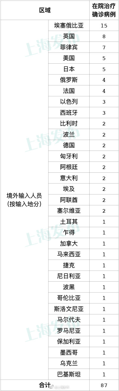 上海发布|上海25日无新增本地新冠肺炎确诊病例，新增11例境外输入病例