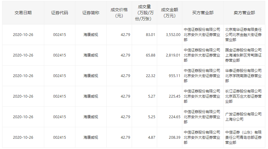 第一财经|私募大佬冯柳大幅加仓后，海康威视现7984万元大宗交易