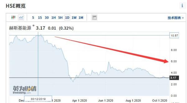 ?中新经纬|?赫斯基能源股价年内暴跌70% 李嘉诚又踩雷