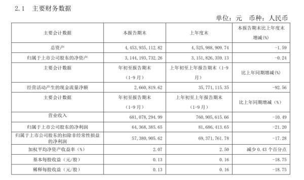 中国网客户端|会稽山前三季度净利同比降超两成