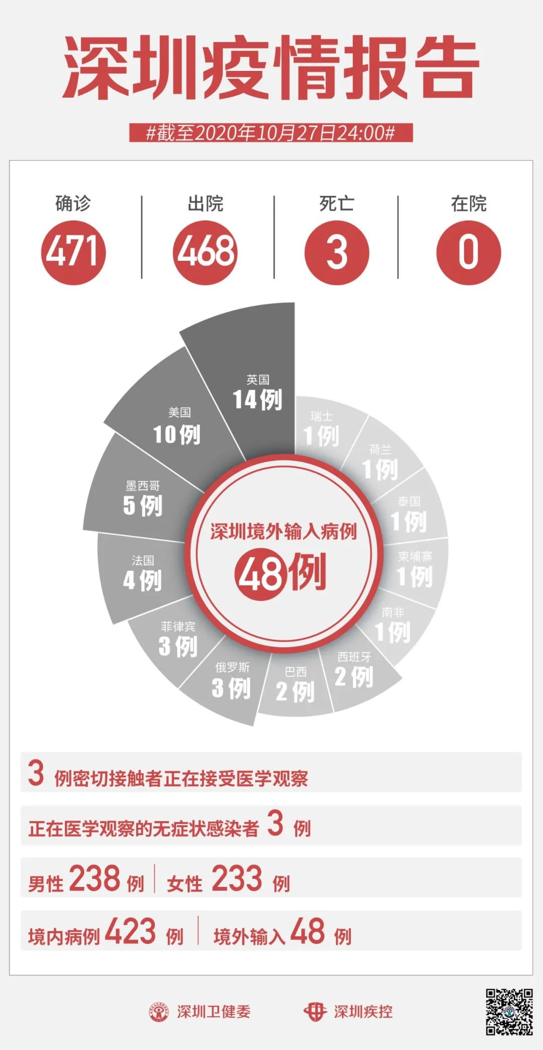 深圳卫健委|10月27日深圳无新增病例！11月起内地港人返港免14天隔离！