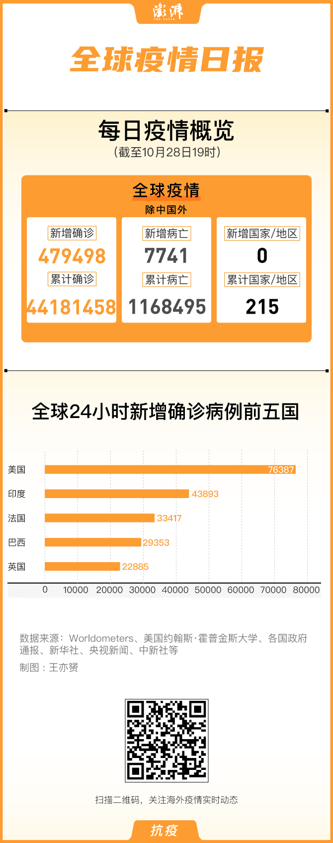 澎湃新闻|全球疫情日报｜美一周新增病例逾50万，俄生产第二种疫苗