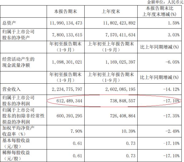 中国经济网|?中国国贸2020年前三季净利6亿 同比下降17.10%