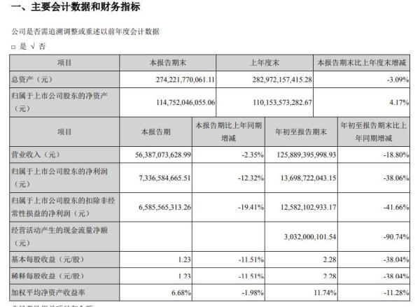 ?中新经纬|?格力电器前三季净利减38.06% 经营现金流量净额大降九成