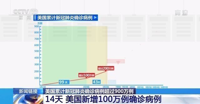 央视新闻|美国14天内新增100万例新冠肺炎确诊病例