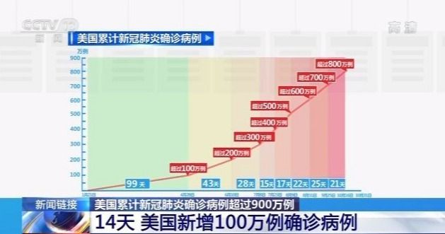 央视新闻|美国14天内新增100万例新冠肺炎确诊病例