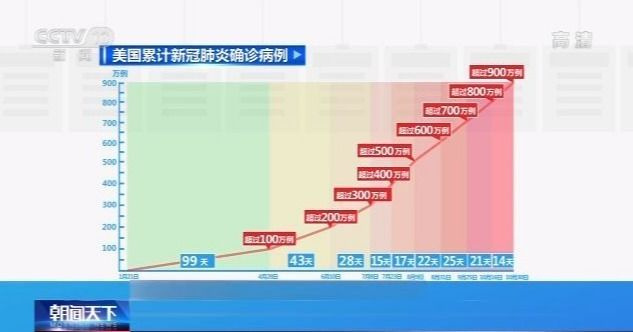 央视新闻|美国14天内新增100万例新冠肺炎确诊病例