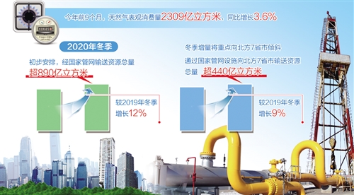 经济日报|北方地区陆续进入供暖季&#xA0;天然气供应：总体平衡