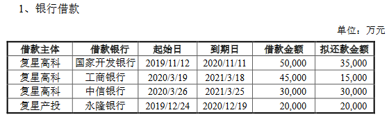 中国网地产|复星高科：20亿元公司债券票面利率确定为4.80%