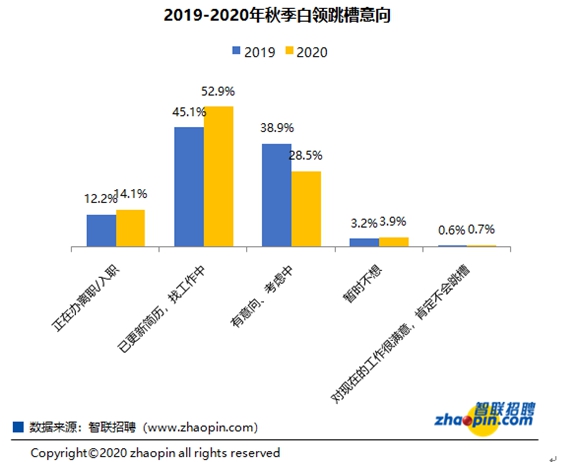 东方网|又到秋季跳槽季：今年超六成白领积极行动，这两个行业占比高