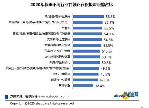 东方网|又到秋季跳槽季：今年超六成白领积极行动，这两个行业占比高