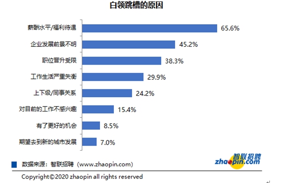 东方网|又到秋季跳槽季：今年超六成白领积极行动，这两个行业占比高