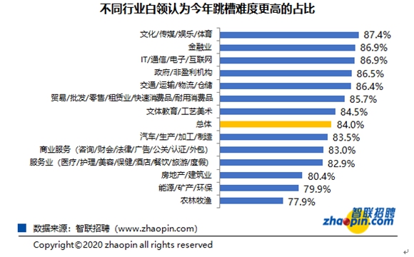 东方网|又到秋季跳槽季：今年超六成白领积极行动，这两个行业占比高