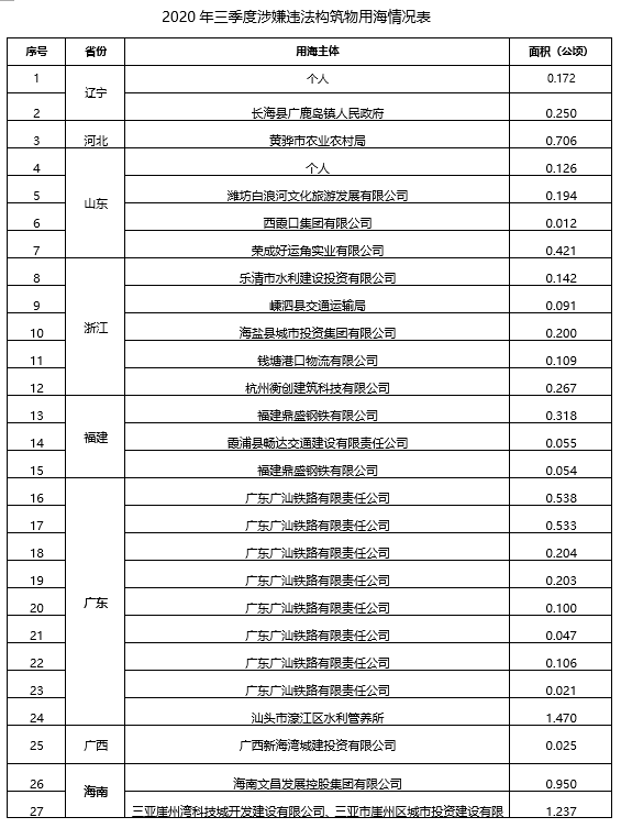 央视新闻客户端|自然资源部：第三季度未发现大规模违法填海现象