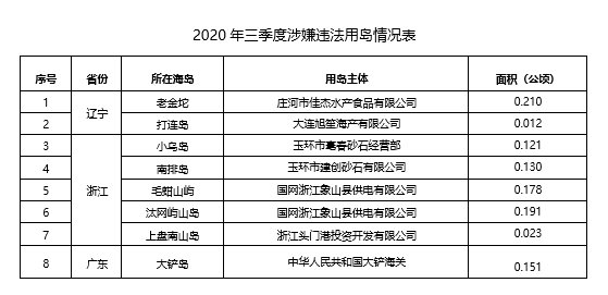 央视新闻客户端|自然资源部：第三季度未发现大规模违法填海现象