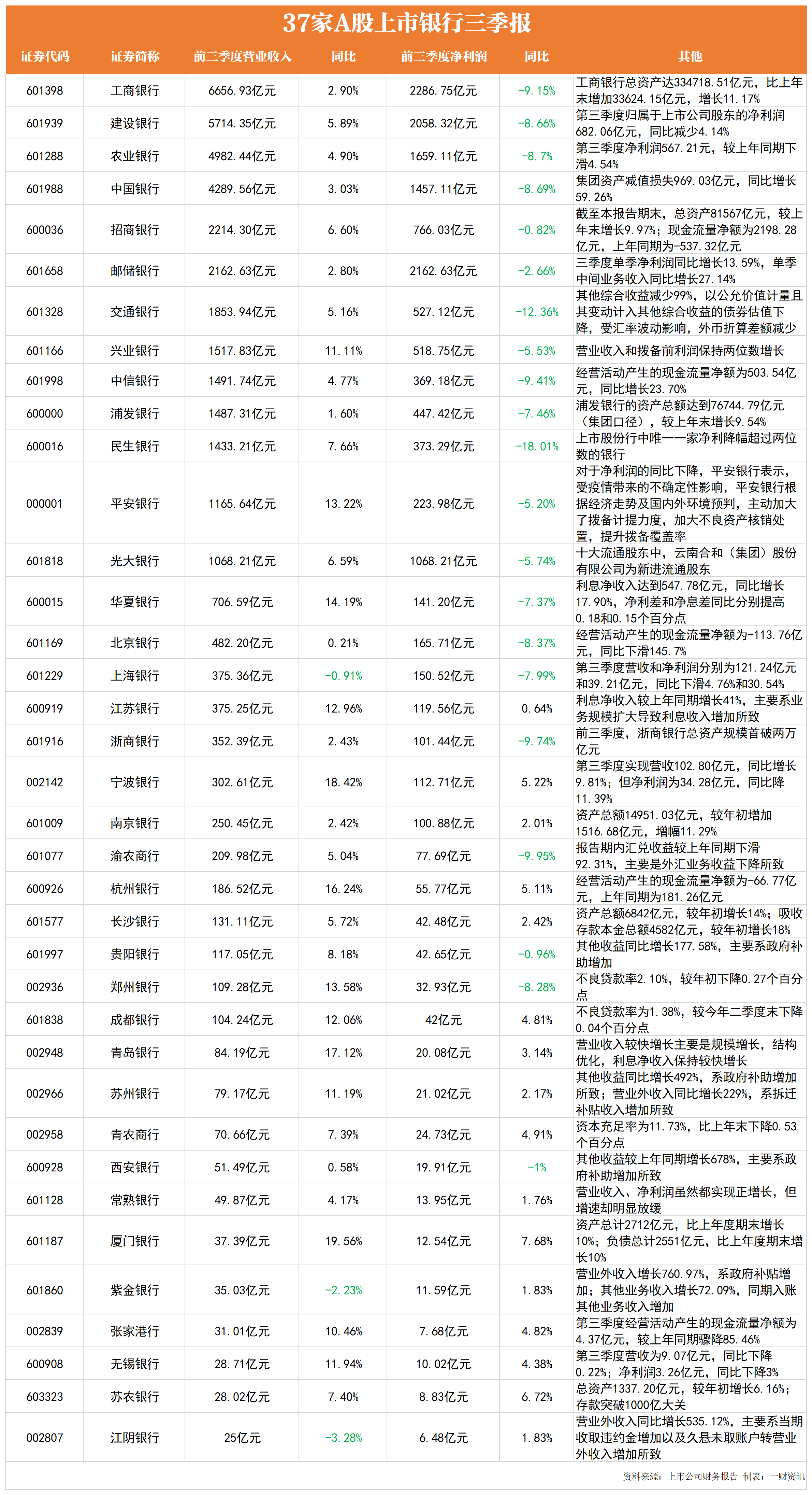 第一财经|37家上市银行三季报业绩“天地”分化，银行股还能上车吗？丨解财报