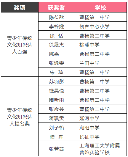 上海普陀|普陀这些家庭和“小达人”喜提市级奖项！