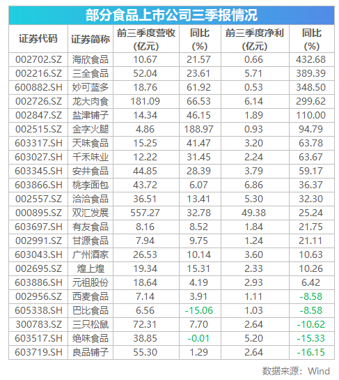 第一财经|“双11”来了，食品白酒板块齐发力，谁将成为潜力股？丨掘金双11