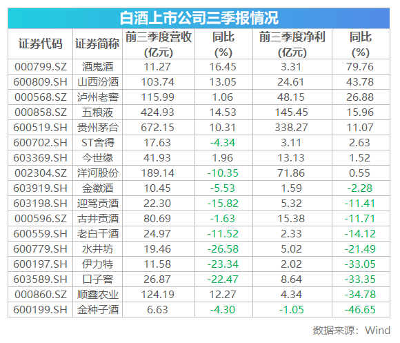 第一财经|“双11”来了，食品白酒板块齐发力，谁将成为潜力股？丨掘金双11