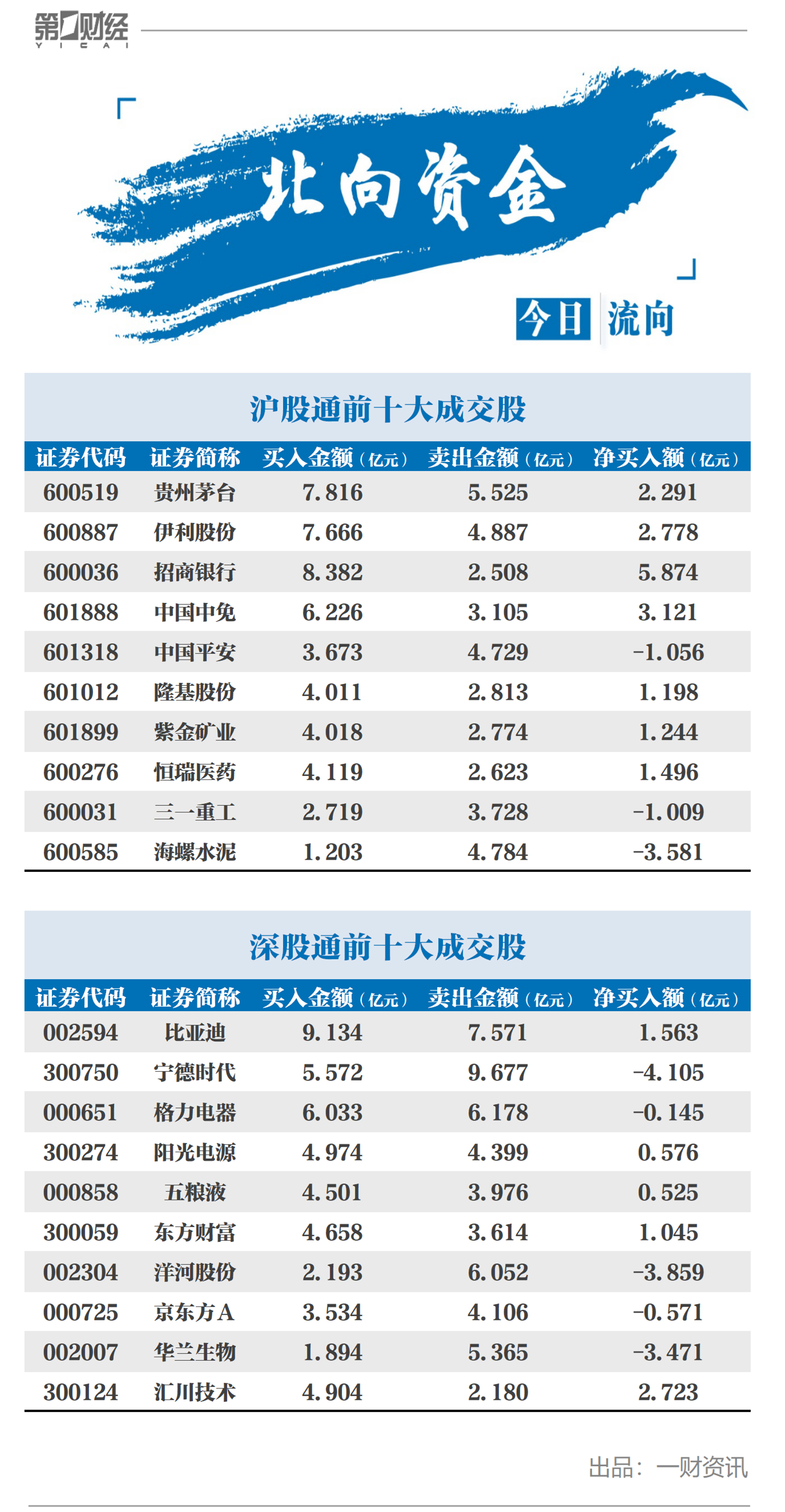 第一财经|北向资金今日净流入31亿元，净买入招商银行5.87亿元