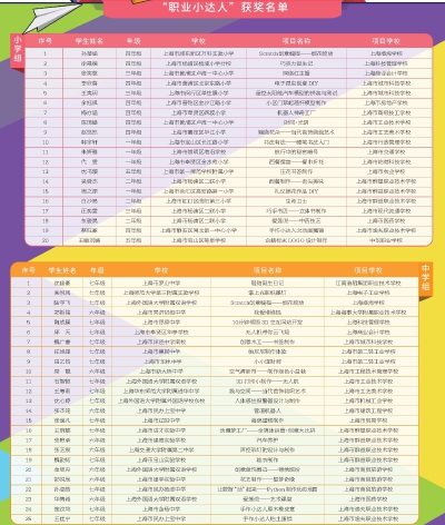 周到|上海市学生职业体验活动圆满落幕 参赛人数超两万