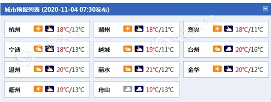 中国天气网|浙江今明天阳光继续“打卡”&#xA0;沿海海面风力仍较大