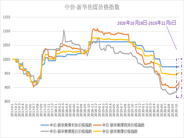 新华财经|新华指数|中价·新华焦煤价格指数整体上行 预计后期延续强势