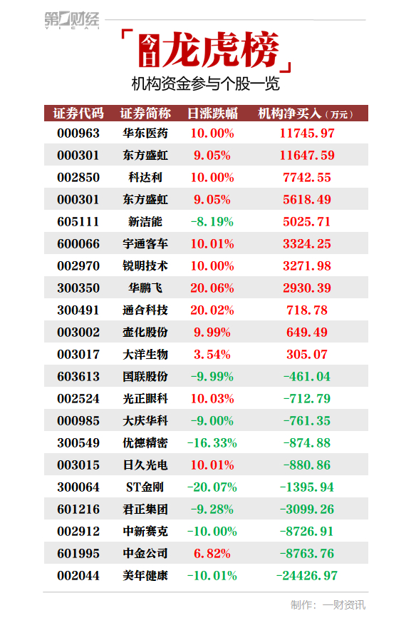 第一财经|机构今日买入这11股，卖出美年健康2.44亿元丨牛熊眼