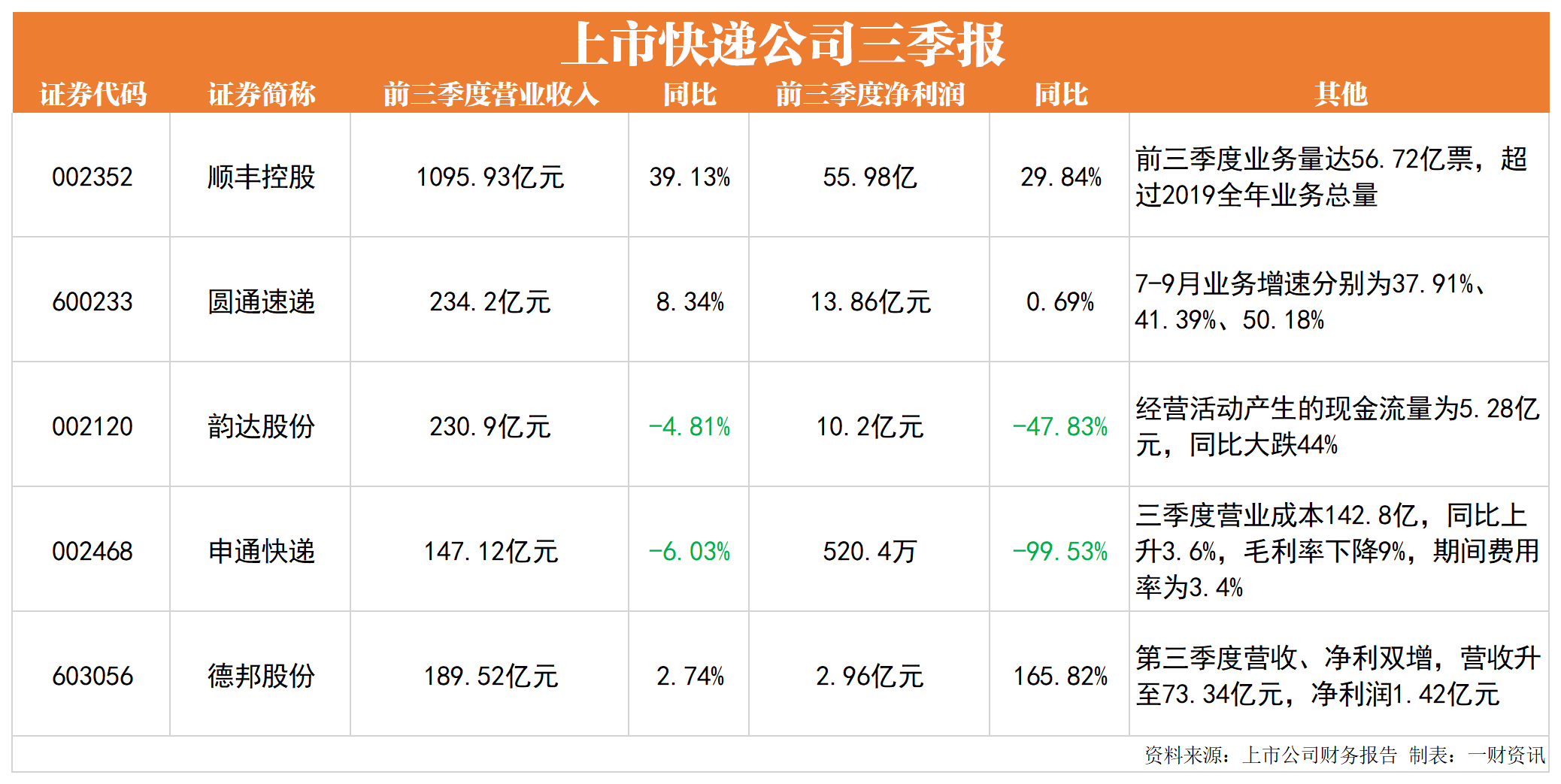 第一财经|盘点快递巨头三季报：顺丰领跑、申通净利大降、德邦异军突起丨解财报