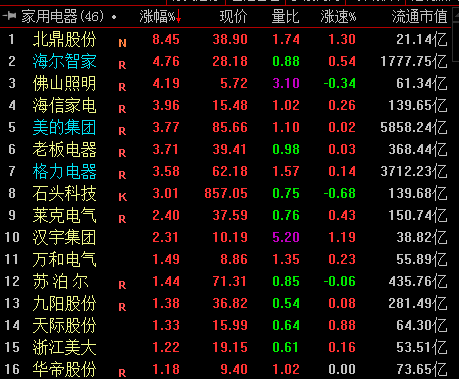 第一财经|家电龙头频创新高 机构：预计四季度各子板块景气回升加速