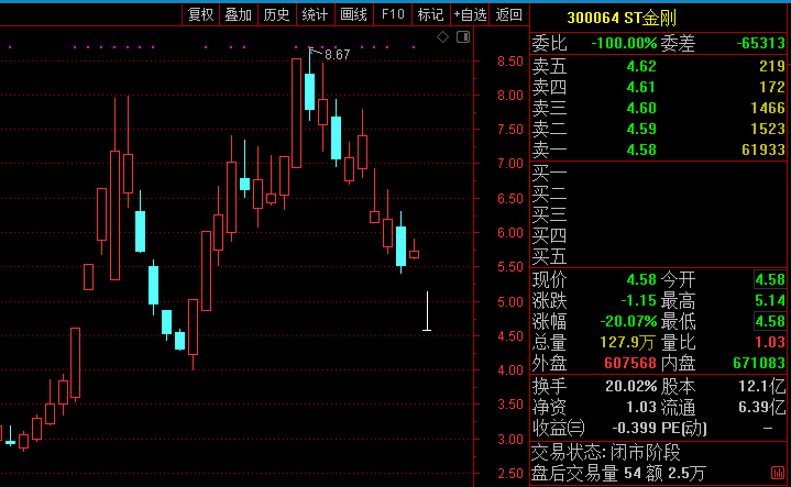 第一财经|豫金刚石被ST首日无悬念跌停 一机构出逃1400万元