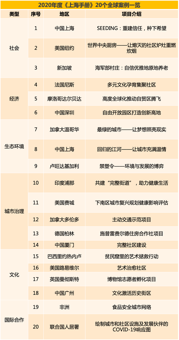 上海市住房和城乡建设管理委员会网站|2020《上海手册年度报告》全球首发，20个全球案例入选