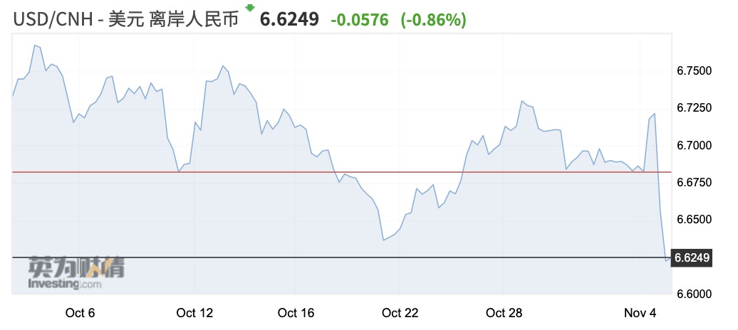 第一财经|升值未停的人民币飙涨，富时A50创近4个月新高