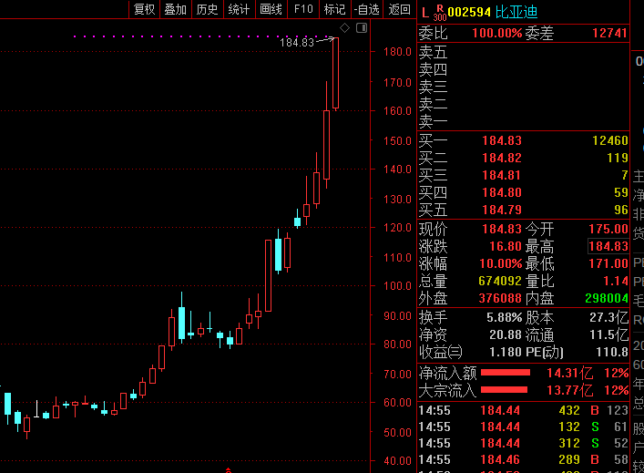 第一财经|年内大涨288%！ 比亚迪再度涨停创新高 一机构卖出1.06亿元