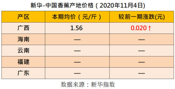 新华财经|新华指数|香蕉市场稳中向好 产地价格小幅上涨