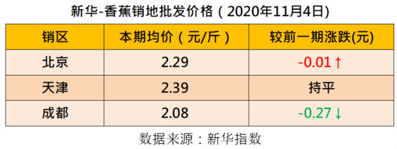 新华财经|新华指数|香蕉市场稳中向好 产地价格小幅上涨