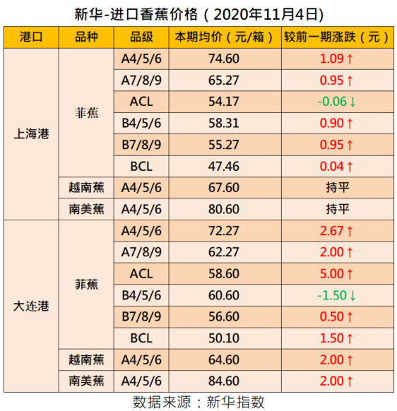 新华财经|新华指数|香蕉市场稳中向好 产地价格小幅上涨