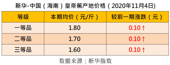 新华财经|新华指数|香蕉市场稳中向好 产地价格小幅上涨