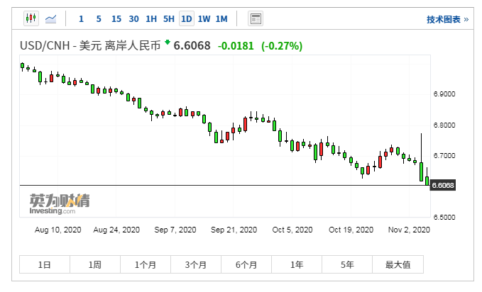 第一财经|离岸人民币兑美元逼近6.6 机构：短期升值上限或在6.5左右