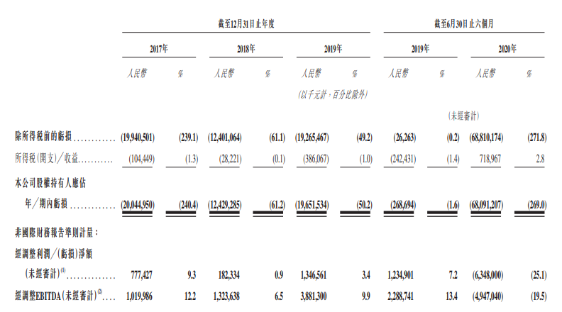 第一财经|快手正式向港交所递交招股书，上半年营收253亿元