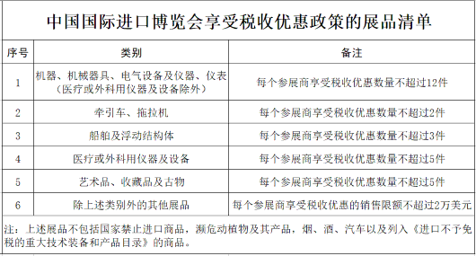 国家税务总局|第三届中国国际进口博览会进行时！这些税收优惠政策来助力