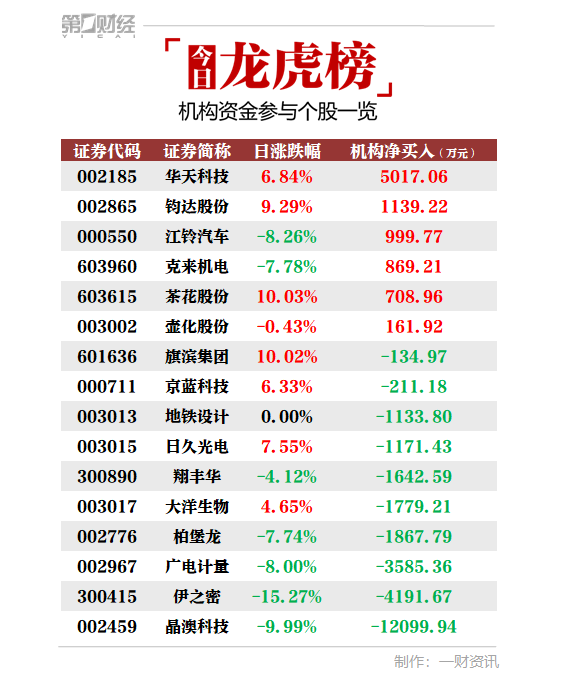 第一财经|机构今日买入这6股，卖出晶澳科技1.21亿元丨牛熊眼