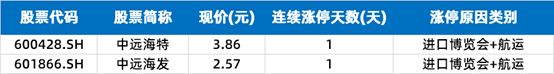 第一财经|涨停复盘 | 创业板大跌近2%，航运、券商逆市走强