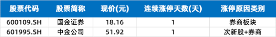 第一财经|涨停复盘 | 创业板大跌近2%，航运、券商逆市走强