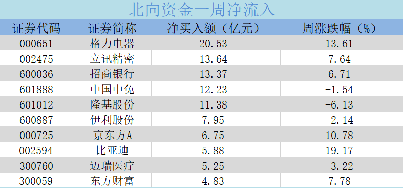 第一财经|北向资金丨本周扫货重点曝光 格力电器获净买入超20亿元