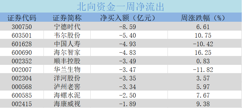 第一财经|北向资金丨本周扫货重点曝光 格力电器获净买入超20亿元