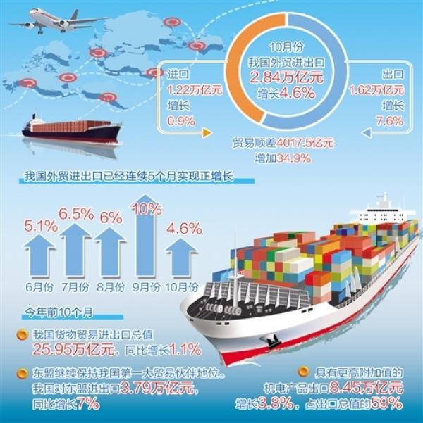 经济日报|?10月份外贸进出口增长4.6% 外贸稳中提质态势更趋明显