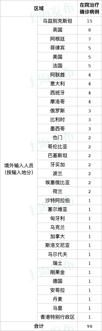 上海发布|11月7日上海无新增本地新冠肺炎确诊病例，新增7例境外输入病例