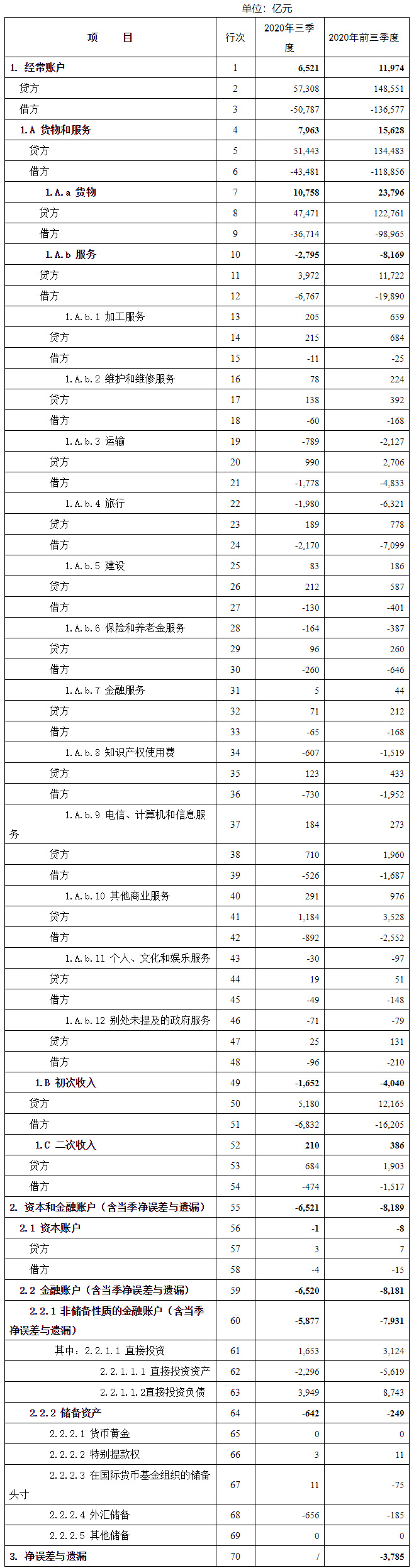 外汇局网站|国家外汇管理局公布2020年三季度及前三季度我国国际收支平衡表初步数